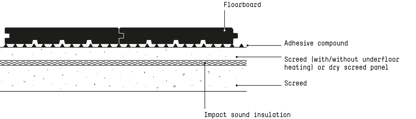 Graphic of solid floorboards with underfloor heating glued to the screed over the entire area