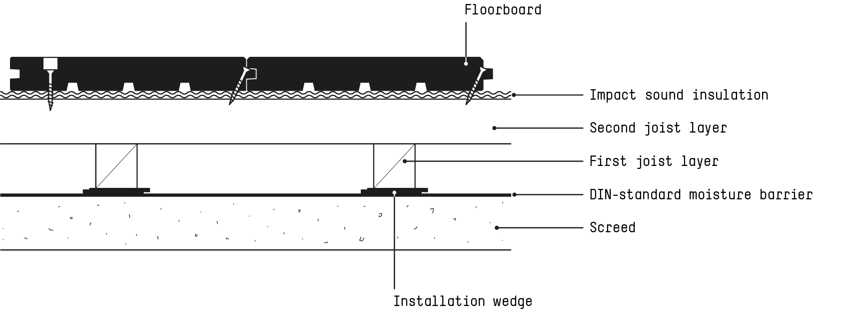 Scheme of solid floorboards screwed to cross battens